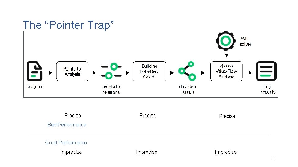 The “Pointer Trap” Precise Imprecise Bad Performance Good Performance Imprecise 25 