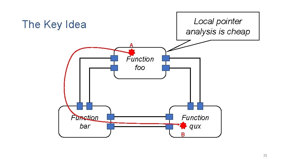 Local pointer analysis is cheap The Key Idea A Function foo Function bar Function