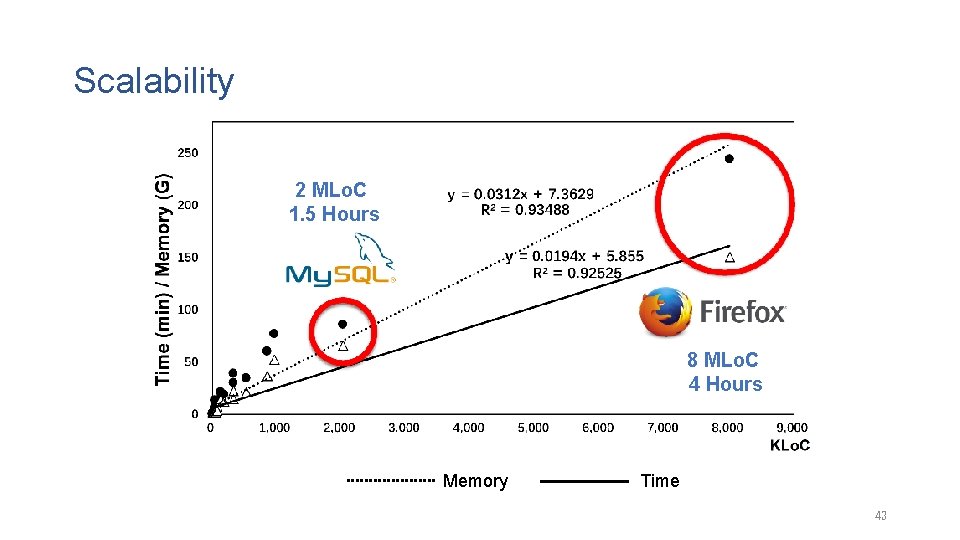 Scalability 2 MLo. C 1. 5 Hours 8 MLo. C 4 Hours Memory Time