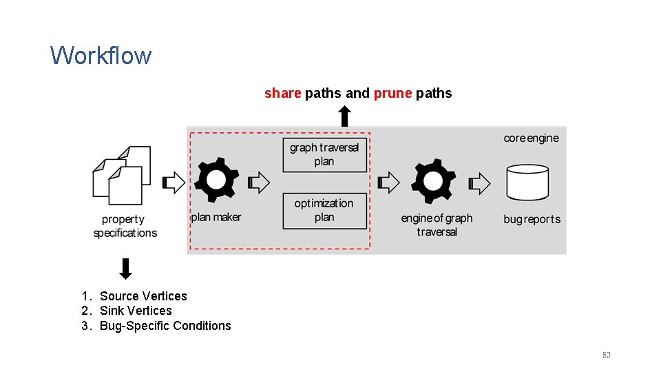 Workflow share paths and prune paths 1. Source Vertices 2. Sink Vertices 3. Bug-Specific