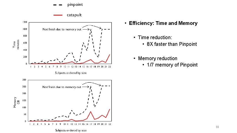  • Efficiency: Time and Memory • Time reduction: • 8 X faster than