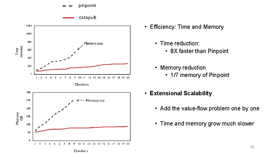  • Efficiency: Time and Memory • Time reduction: • 8 X faster than