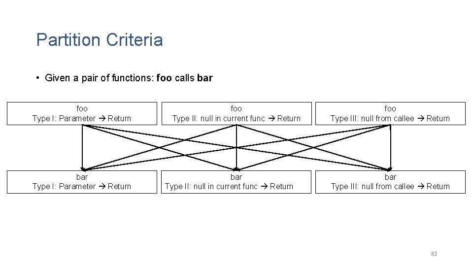 Partition Criteria • Given a pair of functions: foo calls bar foo Type I: