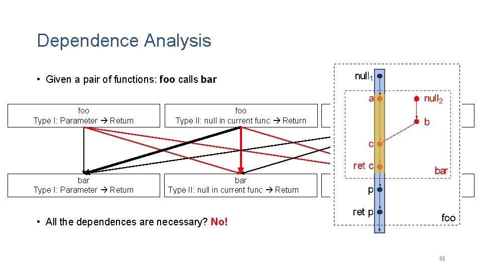 Dependence Analysis • Given a pair of functions: foo calls bar foo Type I: