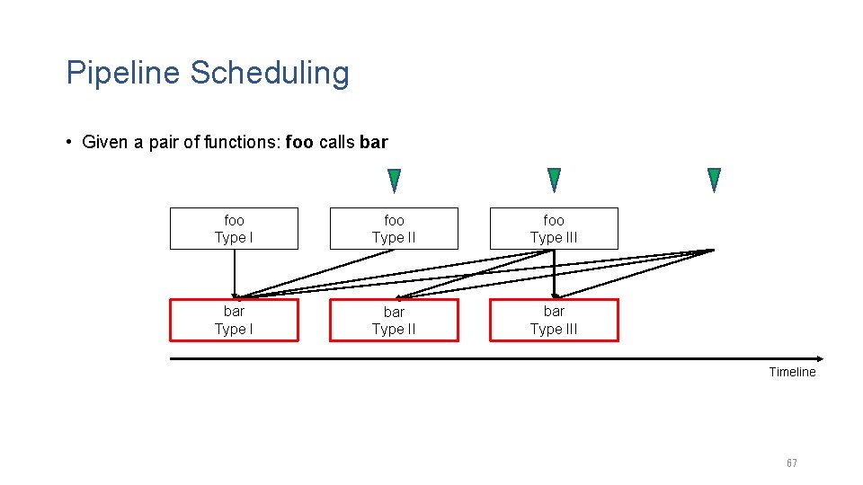 Pipeline Scheduling • Given a pair of functions: foo calls bar foo Type III