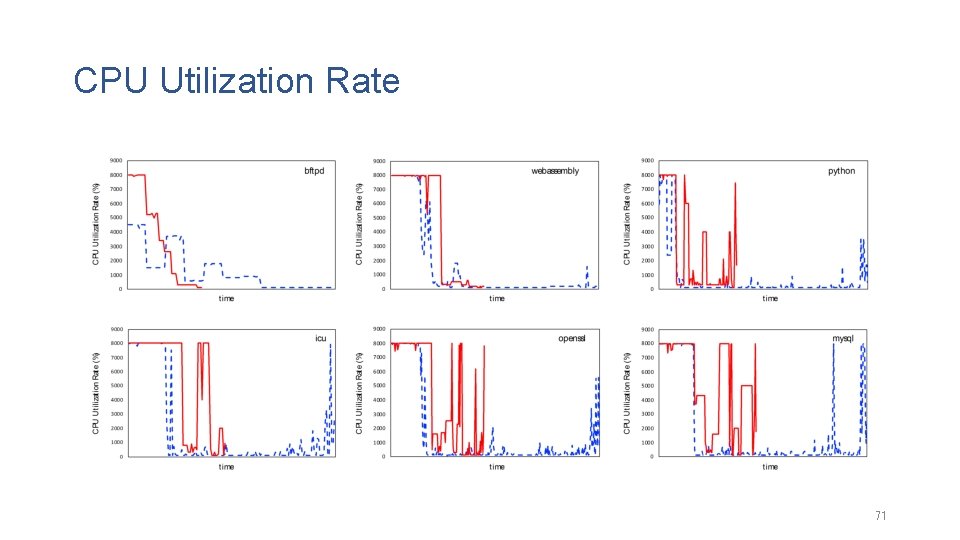 CPU Utilization Rate 71 