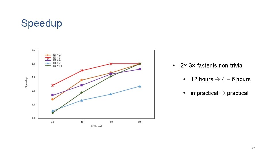 Speedup • 2×-3× faster is non-trivial • 12 hours 4 – 6 hours •