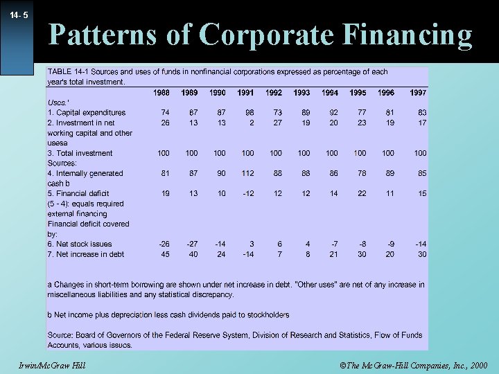 14 - 5 Patterns of Corporate Financing Irwin/Mc. Graw Hill ©The Mc. Graw-Hill Companies,