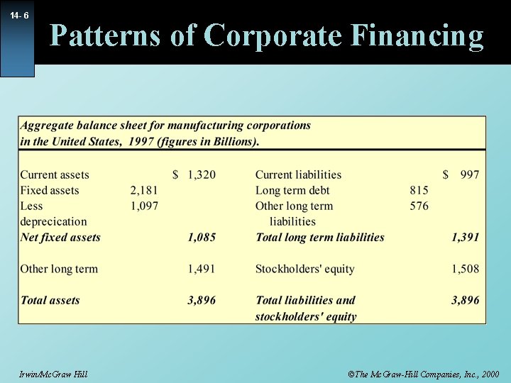 14 - 6 Patterns of Corporate Financing Irwin/Mc. Graw Hill ©The Mc. Graw-Hill Companies,