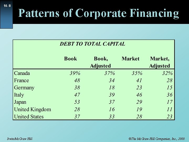 14 - 8 Patterns of Corporate Financing Irwin/Mc. Graw Hill ©The Mc. Graw-Hill Companies,