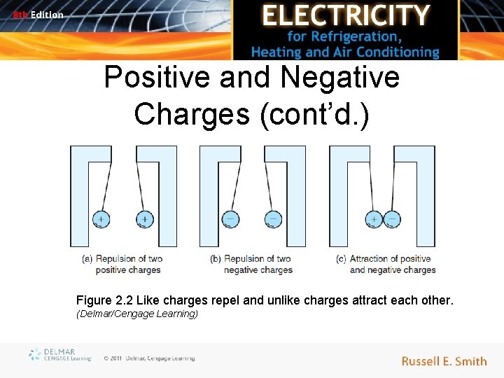 Positive and Negative Charges (cont’d. ) Figure 2. 2 Like charges repel and unlike