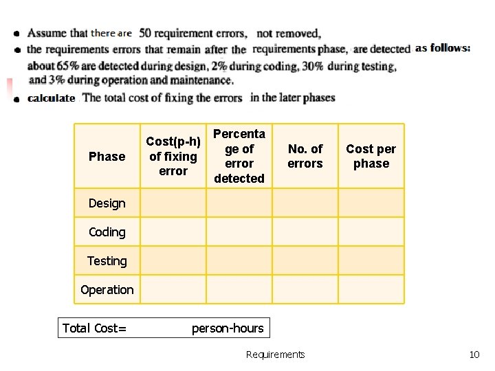 Phase Cost(p-h) of fixing error Percenta ge of error detected No. of errors Cost