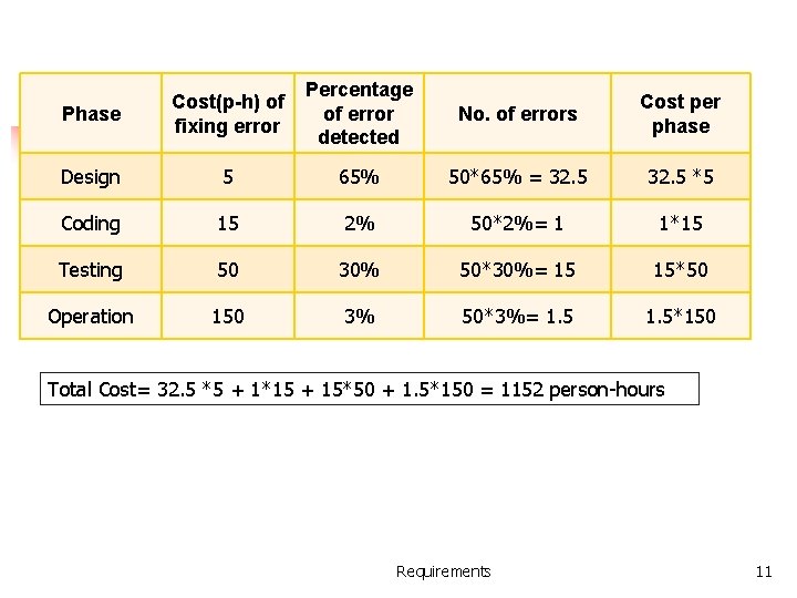 Phase Cost(p-h) of fixing error Percentage of error detected No. of errors Cost per