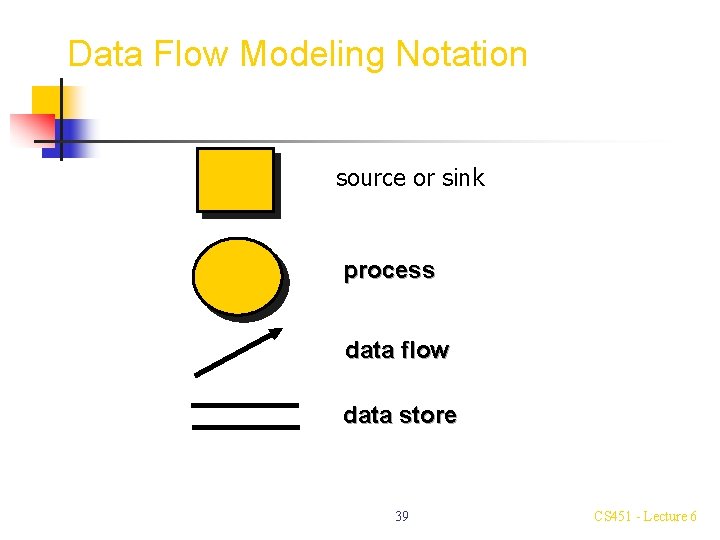 Data Flow Modeling Notation source or sink process data flow data store 39 CS