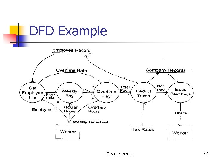 DFD Example Requirements 40 