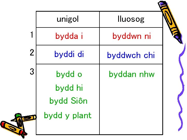 unigol lluosog 1 bydda i byddwn ni 2 byddi di byddwch chi 3 bydd