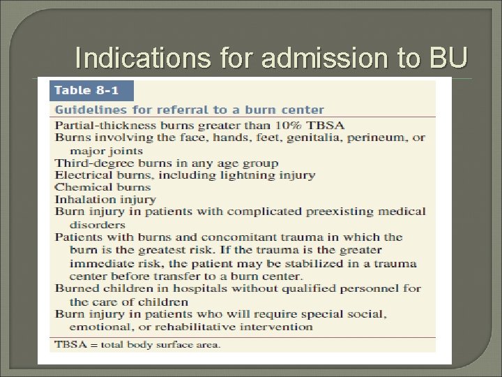 Indications for admission to BU 