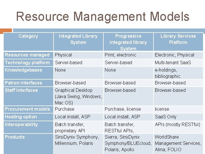 Resource Management Models Category Resources managed Physical Progressive integrated library System Print, electronic Technology