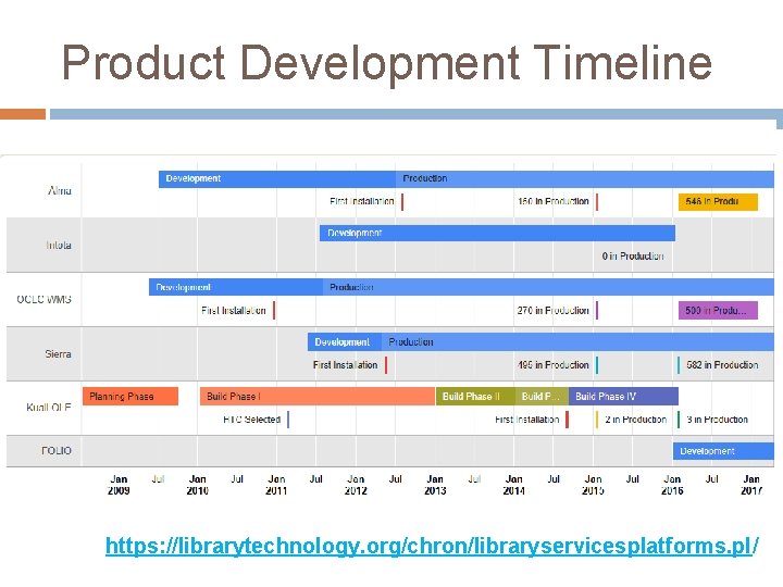 Product Development Timeline https: //librarytechnology. org/chron/libraryservicesplatforms. pl/ 
