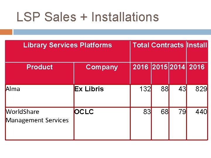 LSP Sales + Installations Library Services Platforms Product Alma Company Ex Libris World. Share