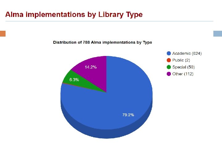 Alma Implementations by Type 