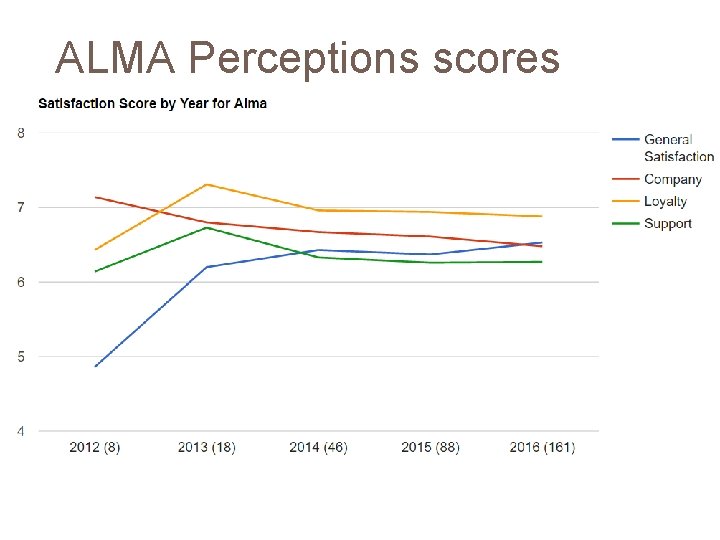 ALMA Perceptions scores 