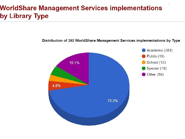WMS Implementations by Type 