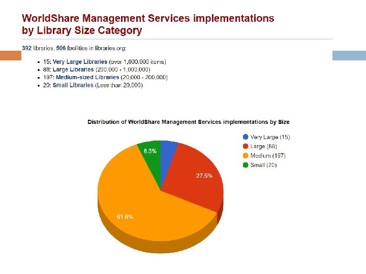 WMS Implementations by Size 
