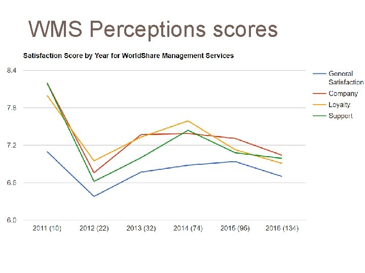 WMS Perceptions scores 