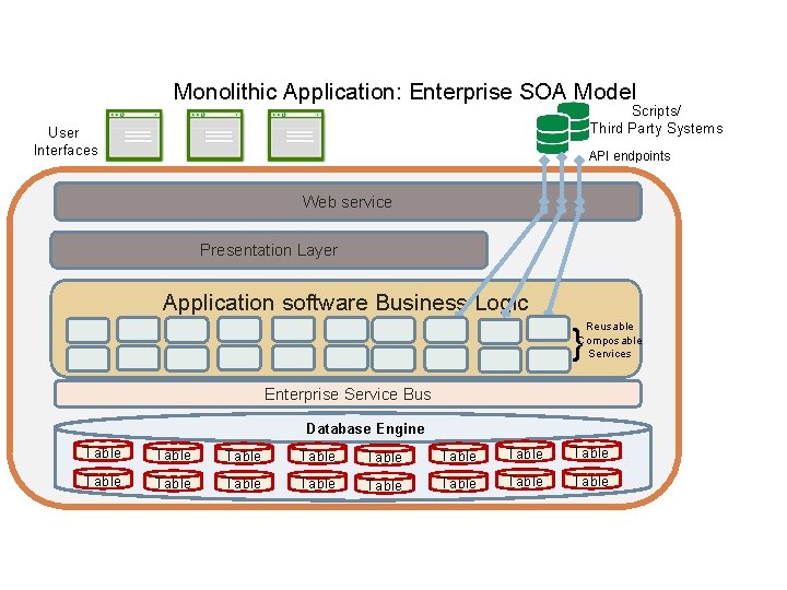 Monolithic Application: Enterprise SOA Model Scripts/ Third Party Systems User Interfaces API endpoints Web