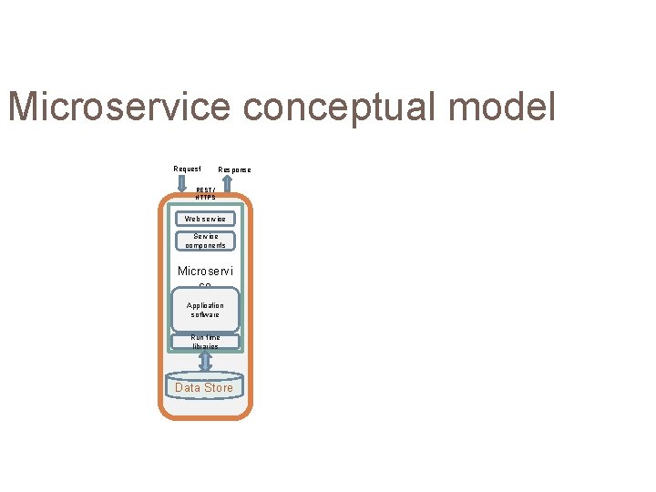 Microservice conceptual model Request Response REST / HTTPS Web service Service components Microservi ce