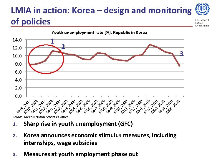 LMIA in action: Korea – design and monitoring of policies Youth unemployment rate (%),