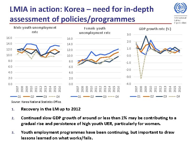 LMIA in action: Korea – need for in-depth assessment of policies/programmes Female youth unemployment