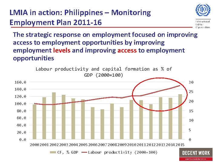 LMIA in action: Philippines – Monitoring Employment Plan 2011 -16 The strategic response on