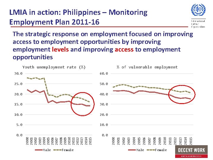 LMIA in action: Philippines – Monitoring Employment Plan 2011 -16 The strategic response on