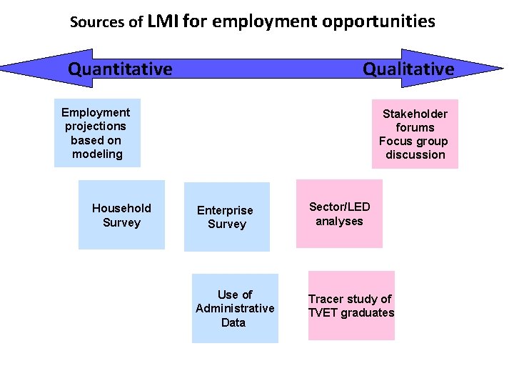 Sources of LMI for employment opportunities Quantitative Qualitative Employment projections based on modeling Household