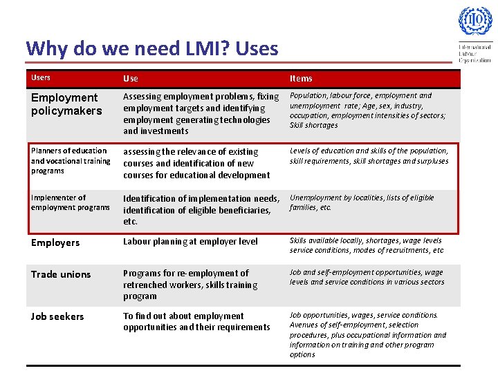 Why do we need LMI? Uses Users Use Items Employment policymakers Assessing employment problems,