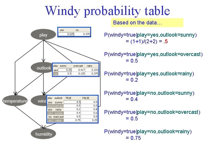 Windy probability table Based on the data… P(windy=true|play=yes, outlook=sunny) = (1+1)/(2+2) =. 5 P(windy=true|play=yes,