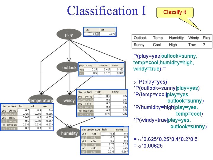 Classification I Classify it P(play=yes|outlook=sunny, temp=cool, humidity=high, windy=true) = *P(play=yes) *P(outlook=sunny|play=yes) *P(temp=cool|play=yes, outlook=sunny) *P(humidity=high|play=yes,