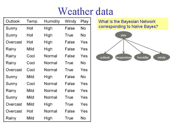 Weather data What is the Bayesian Network corresponding to Naïve Bayes? 