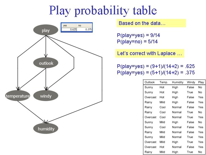 Play probability table Based on the data… P(play=yes) = 9/14 P(play=no) = 5/14 Let’s