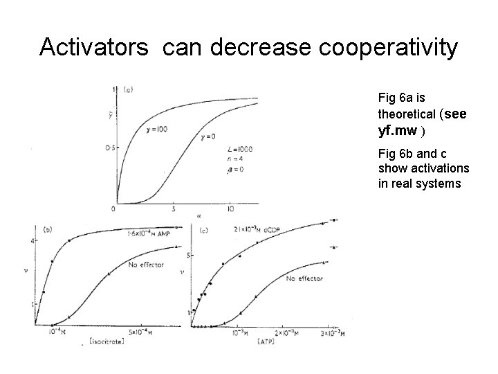 Activators can decrease cooperativity Fig 6 a is theoretical (see yf. mw ) Fig