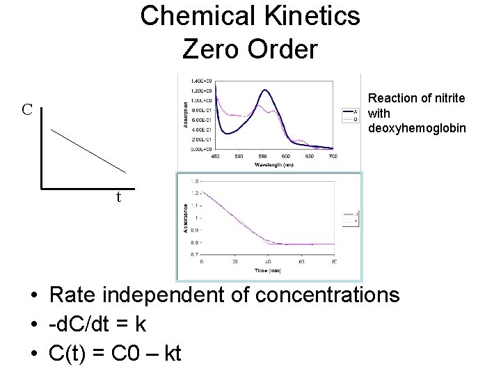 Chemical Kinetics Zero Order Reaction of nitrite with deoxyhemoglobin C t • Rate independent