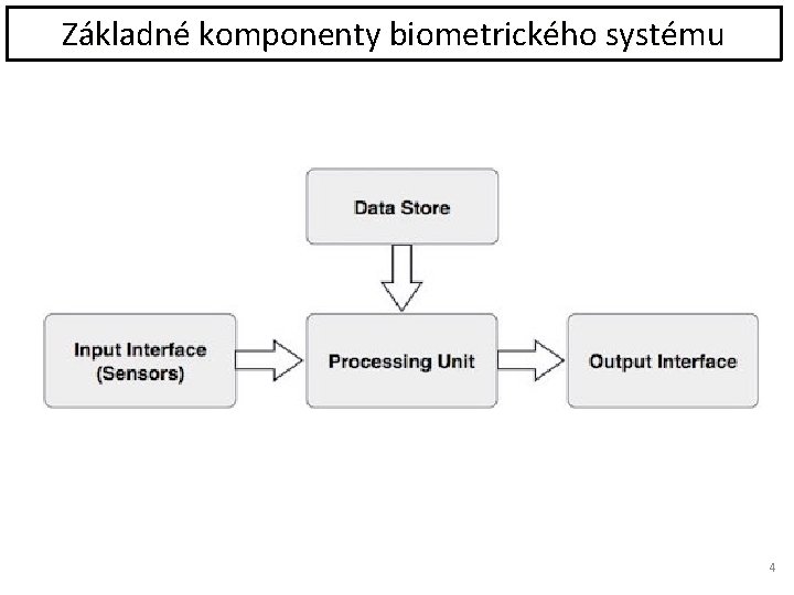 Základné komponenty biometrického systému 4 