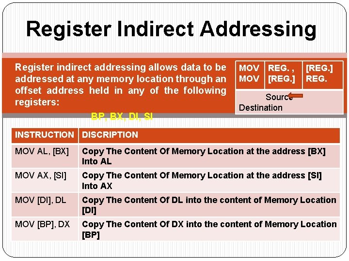 Register Indirect Addressing Register indirect addressing allows data to be addressed at any memory