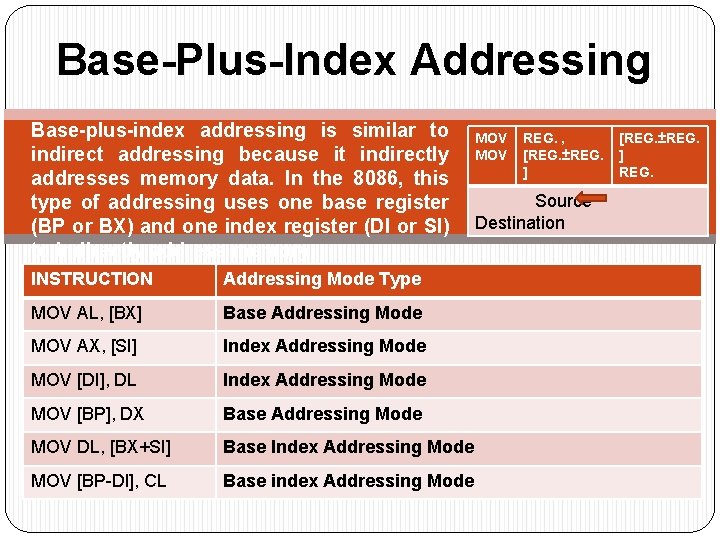 Base-Plus-Index Addressing Base-plus-index addressing is similar to indirect addressing because it indirectly addresses memory