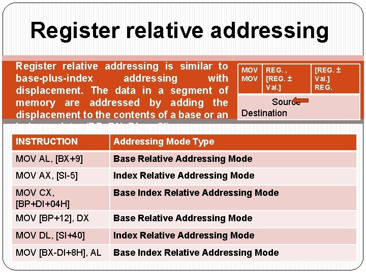 Register relative addressing is similar to base-plus-index addressing with displacement. The data in a