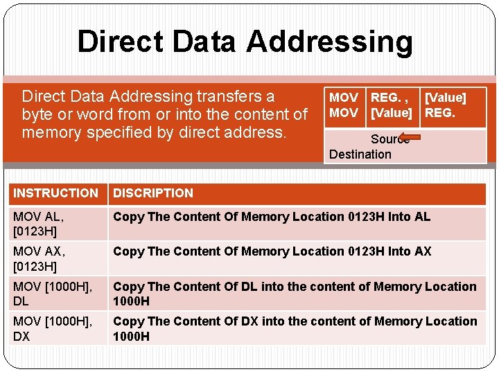 Direct Data Addressing transfers a byte or word from or into the content of Direct Data Addressing transfers a byte or word from or into the content of