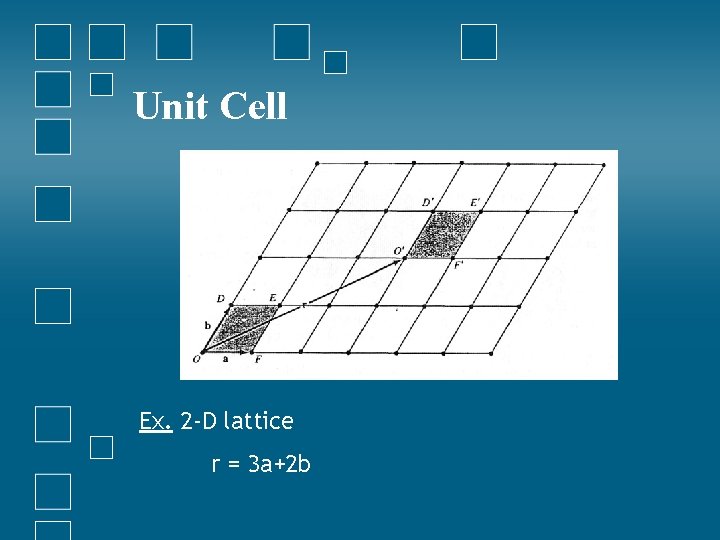 Unit Cell Ex. 2 -D lattice r = 3 a+2 b 