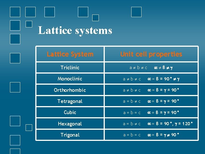 Lattice systems Lattice System Triclinic Unit cell properties a b c β Monoclinic a